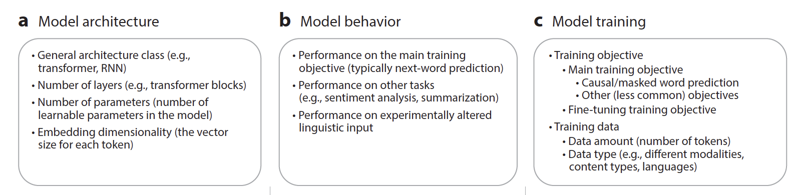 Review on language in brains, minds, and machines