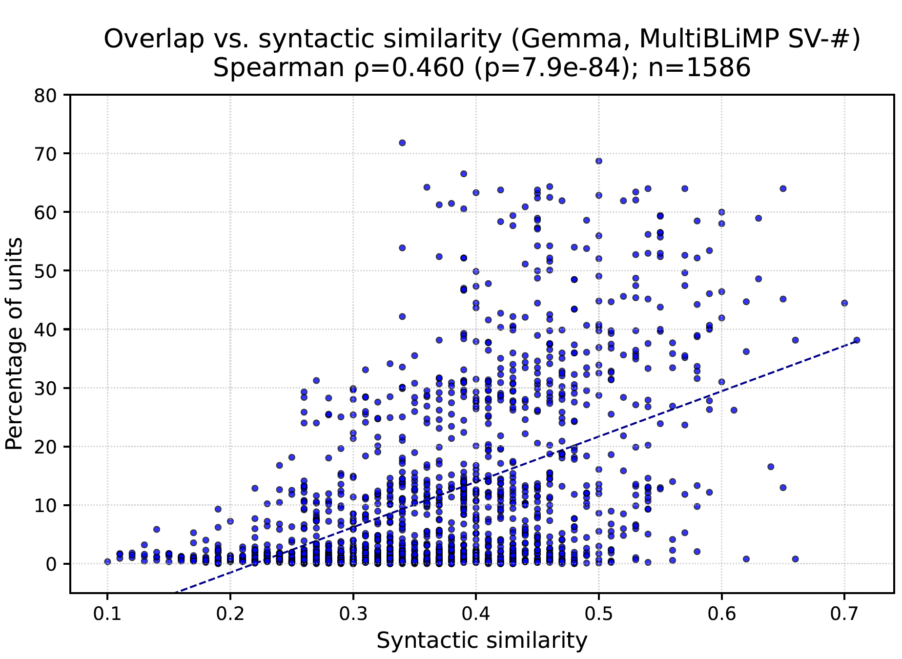 Syntactic agreement in LLMs