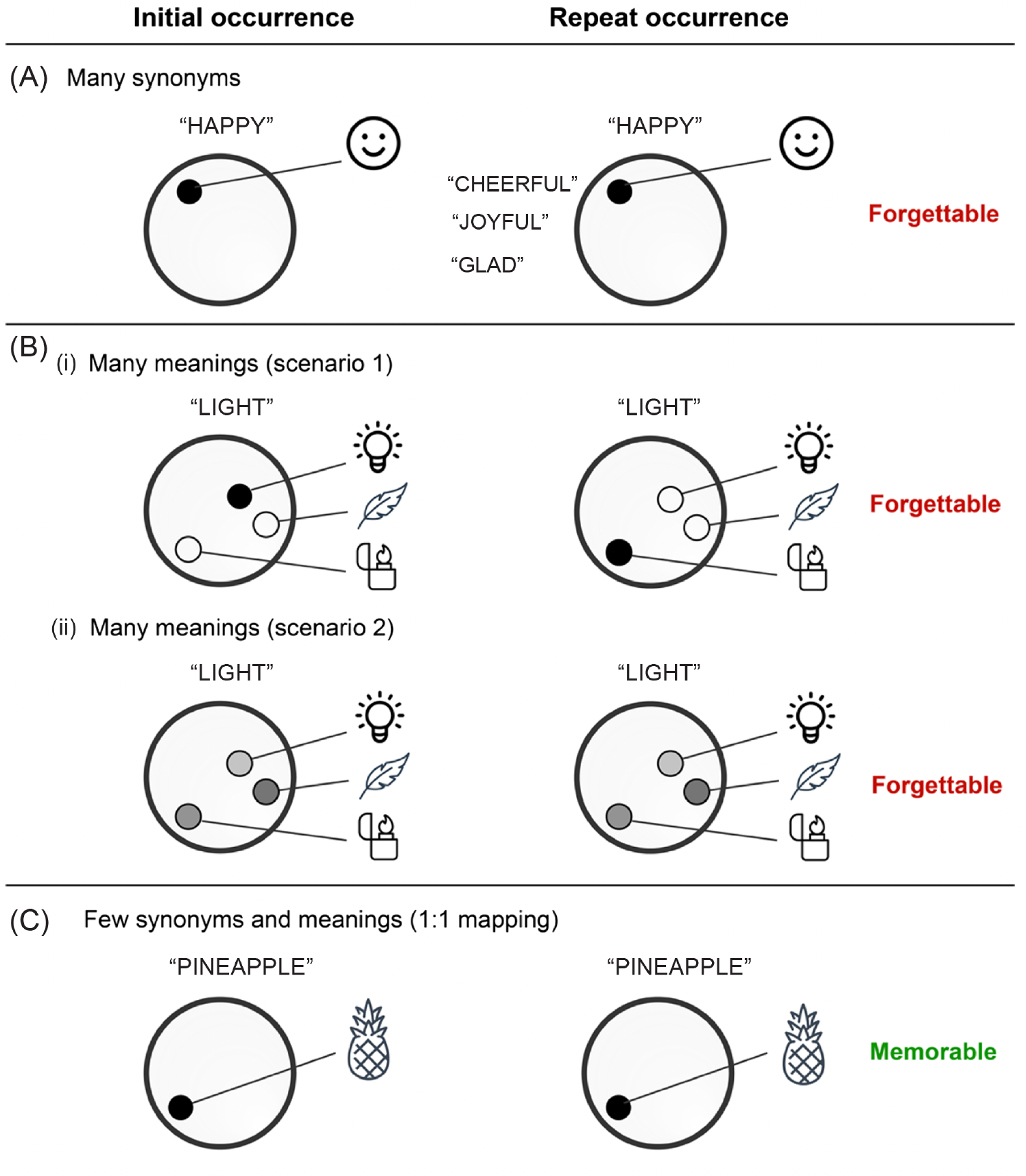 Word memorability and semantic specificity